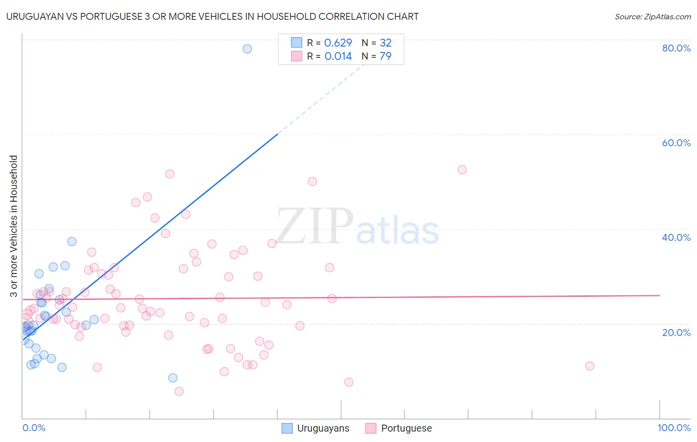 Uruguayan vs Portuguese 3 or more Vehicles in Household