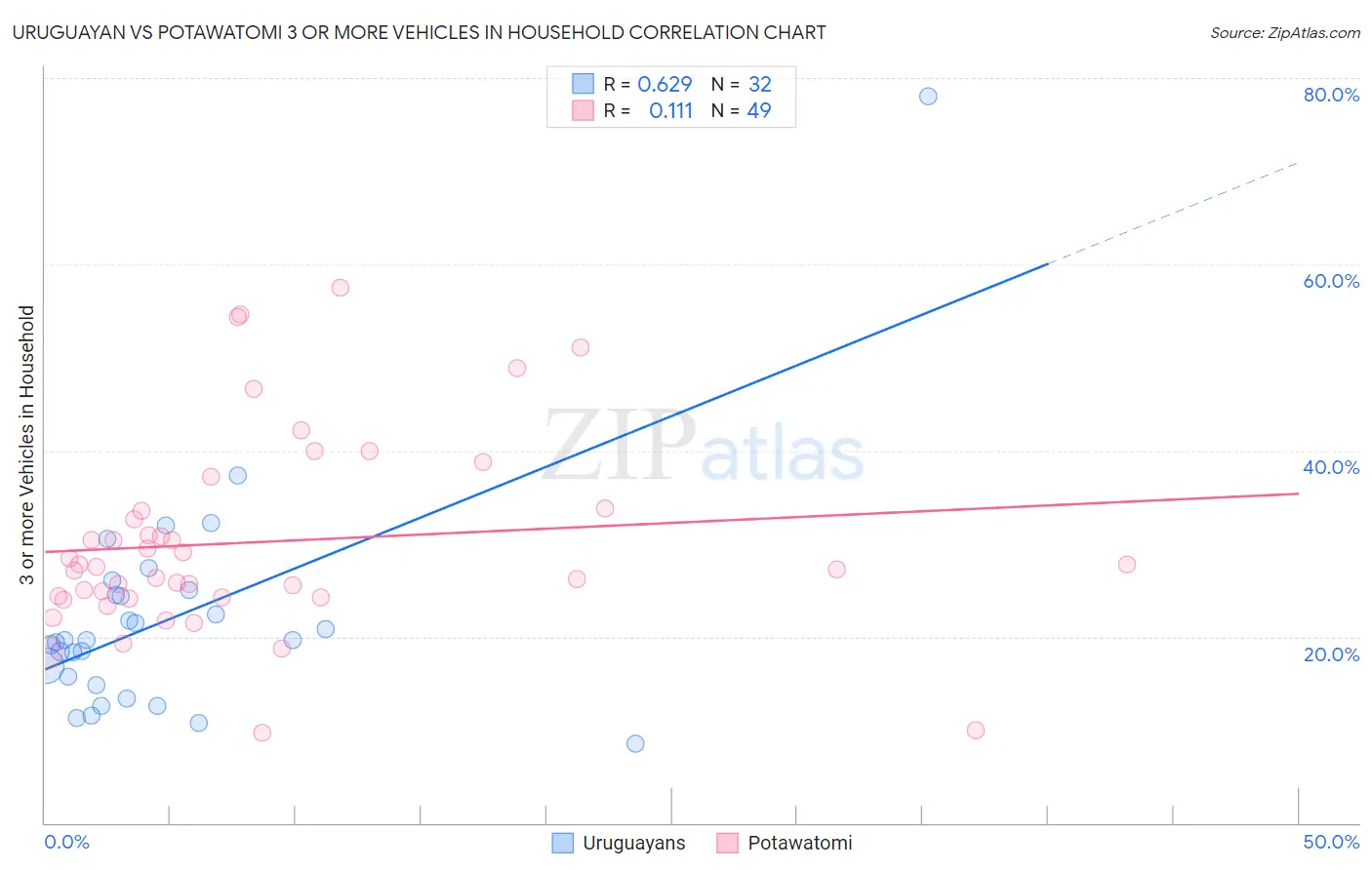 Uruguayan vs Potawatomi 3 or more Vehicles in Household