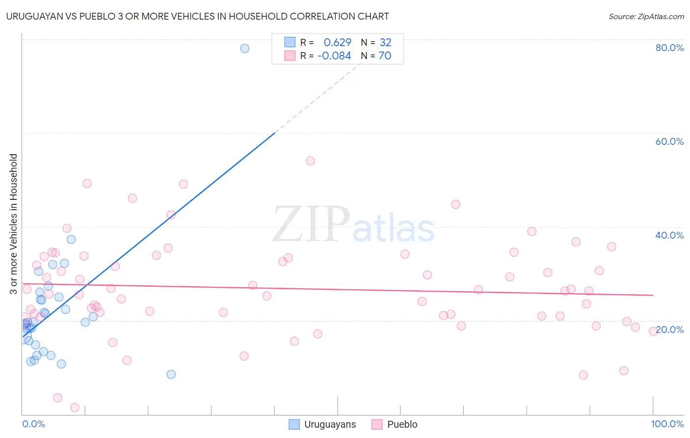 Uruguayan vs Pueblo 3 or more Vehicles in Household