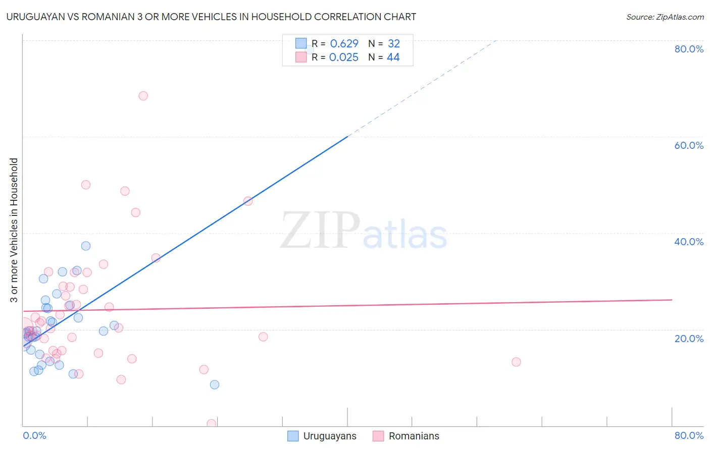 Uruguayan vs Romanian 3 or more Vehicles in Household