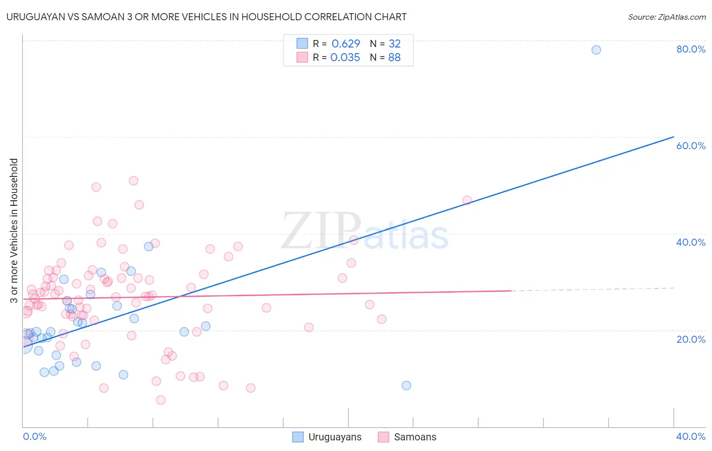 Uruguayan vs Samoan 3 or more Vehicles in Household