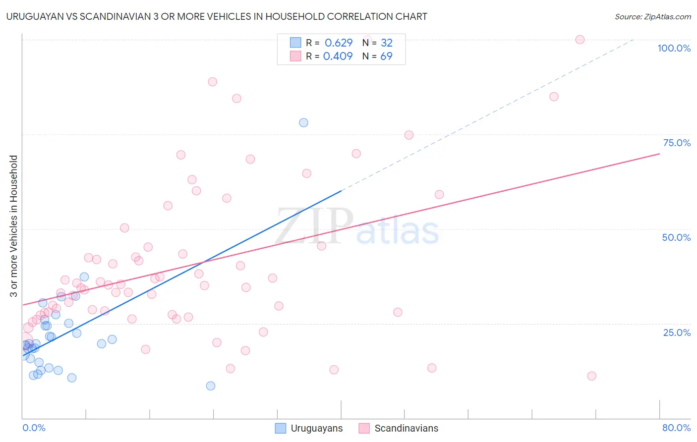 Uruguayan vs Scandinavian 3 or more Vehicles in Household