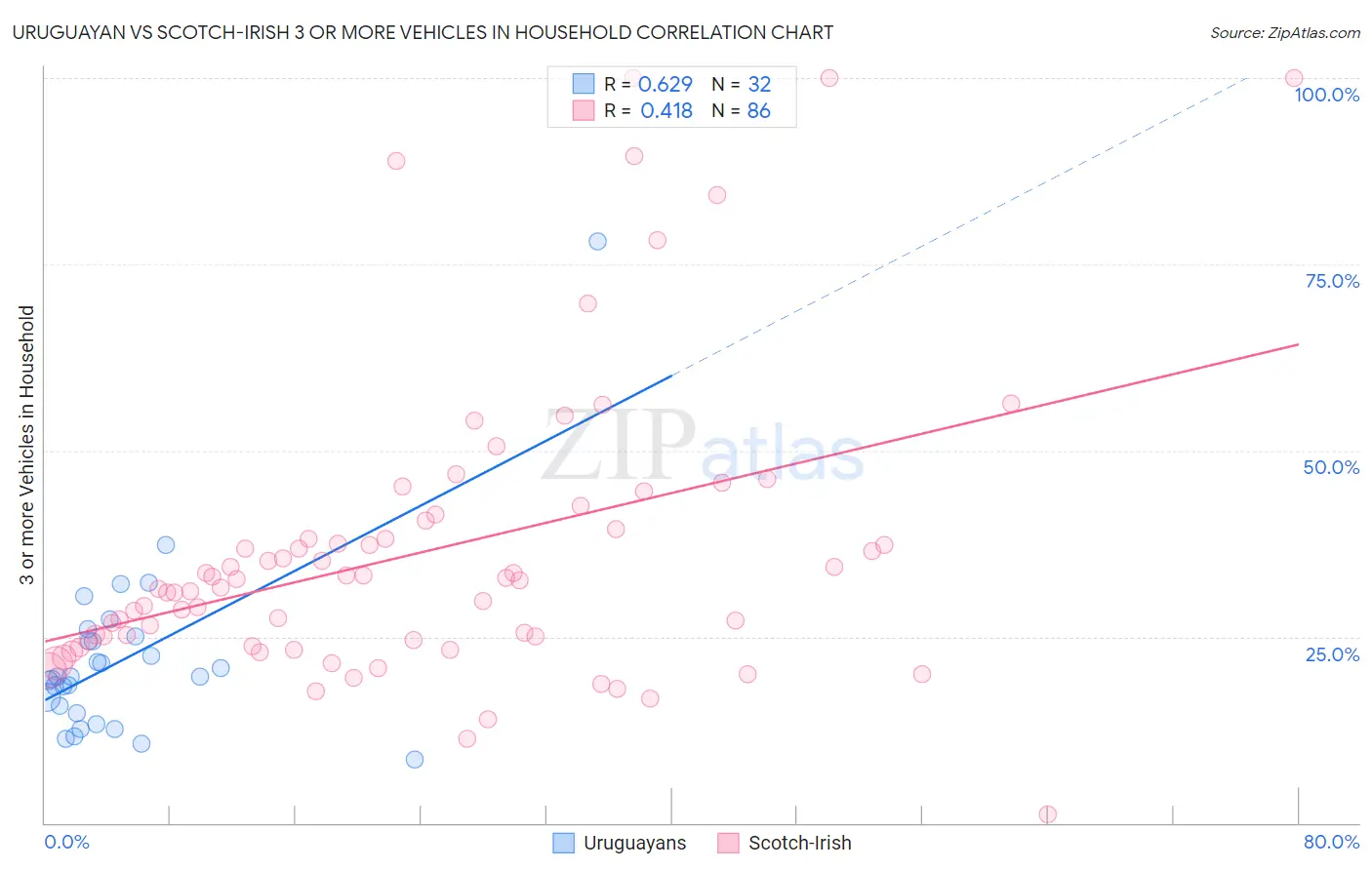 Uruguayan vs Scotch-Irish 3 or more Vehicles in Household