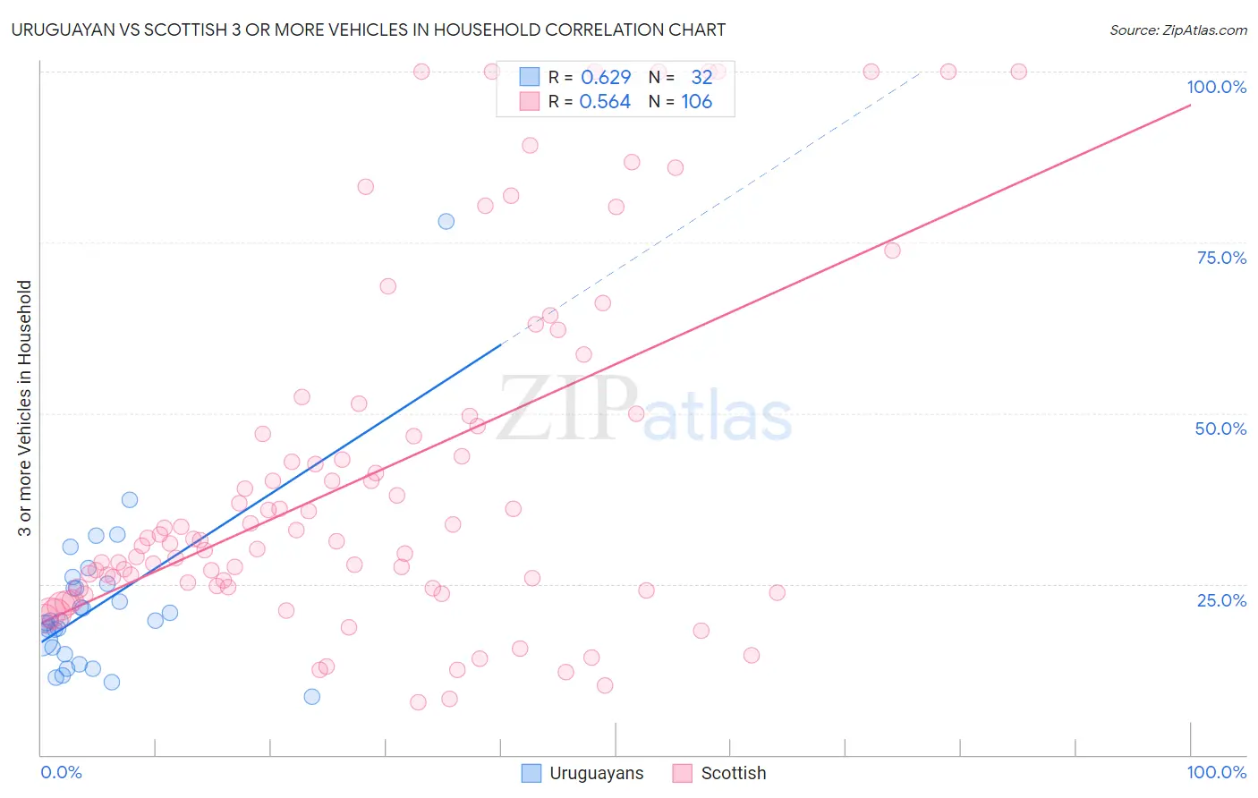 Uruguayan vs Scottish 3 or more Vehicles in Household