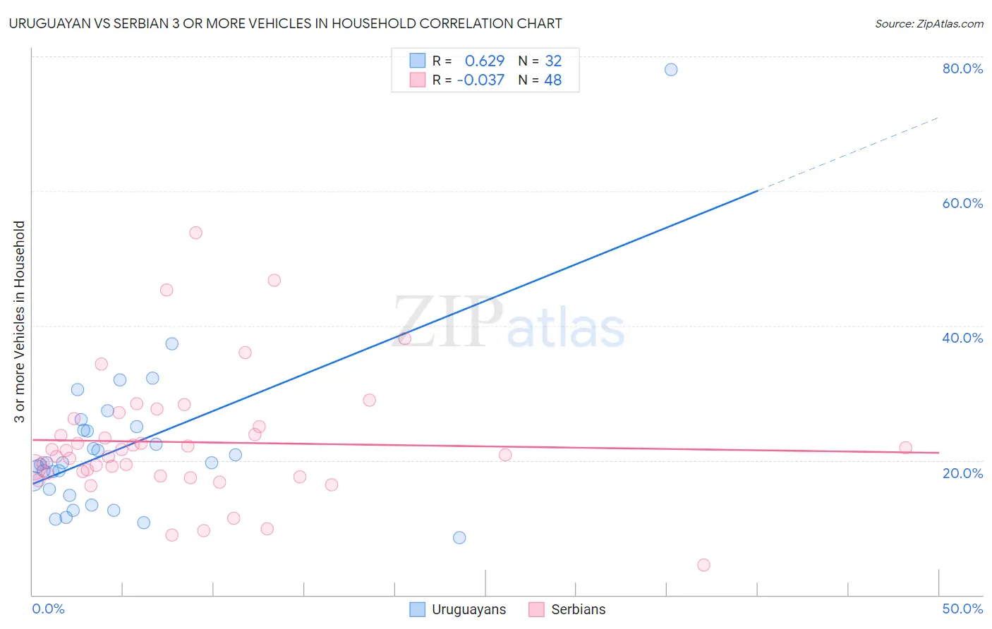 Uruguayan vs Serbian 3 or more Vehicles in Household