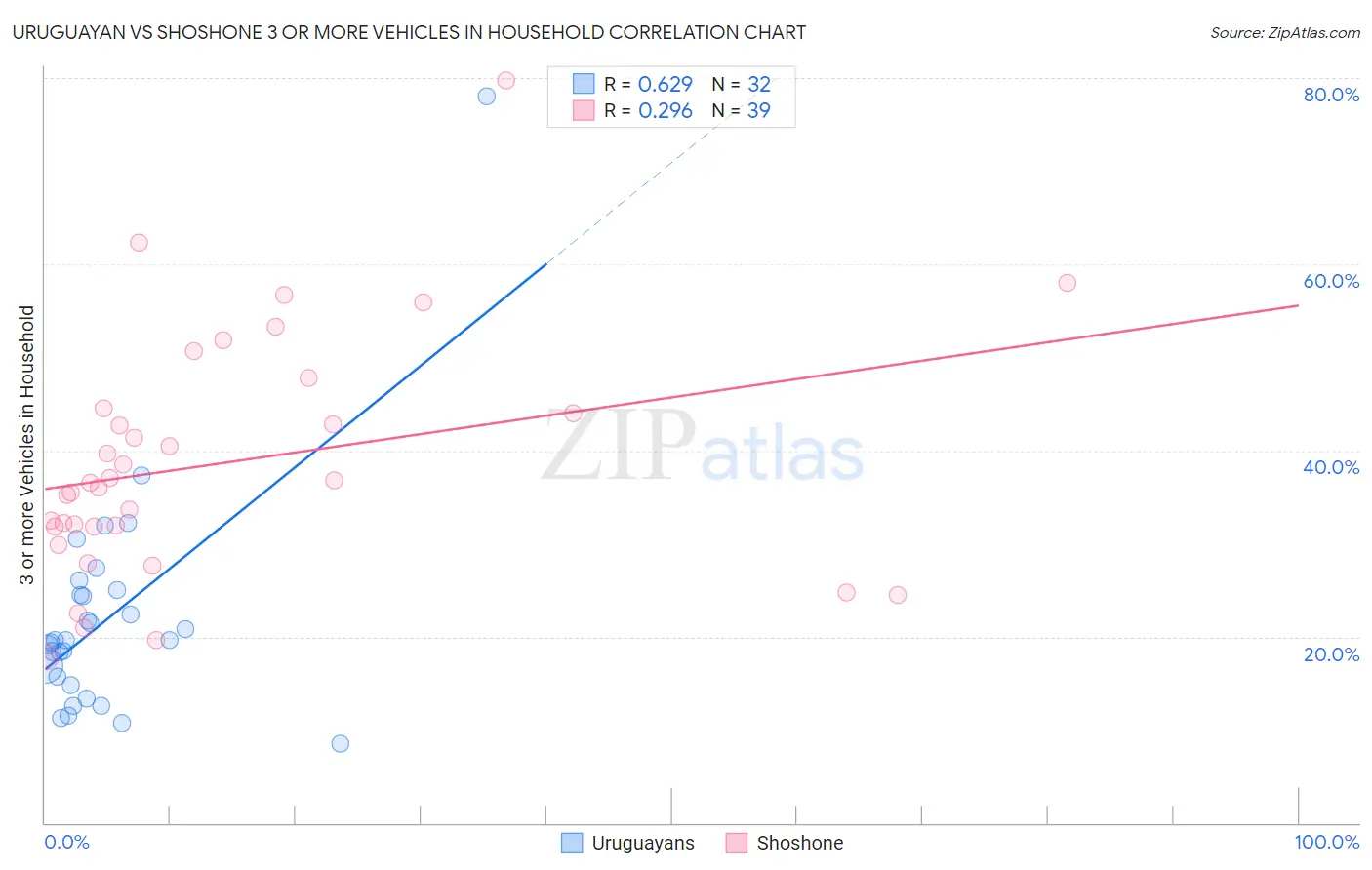 Uruguayan vs Shoshone 3 or more Vehicles in Household