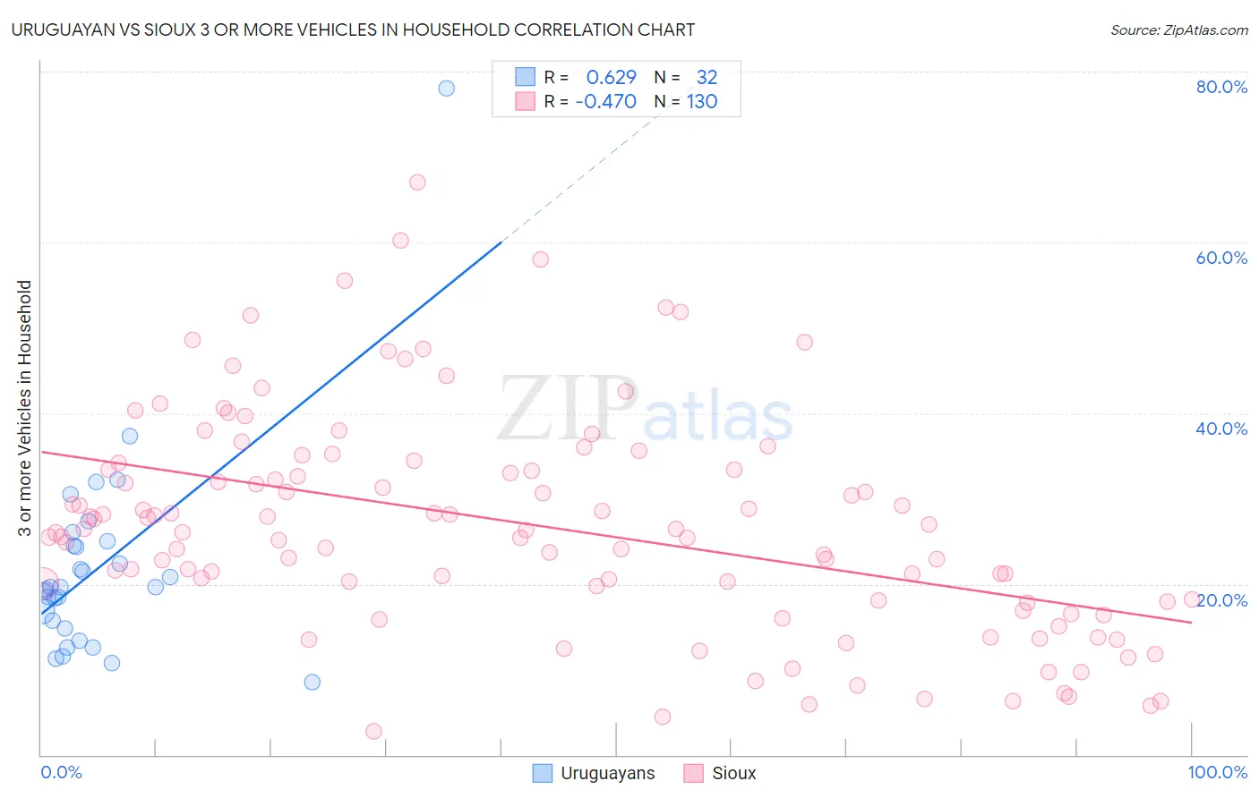Uruguayan vs Sioux 3 or more Vehicles in Household