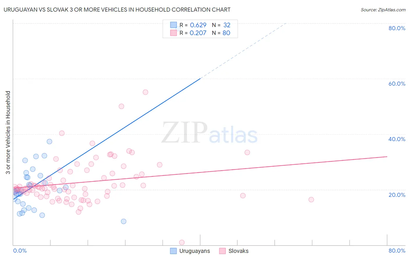 Uruguayan vs Slovak 3 or more Vehicles in Household