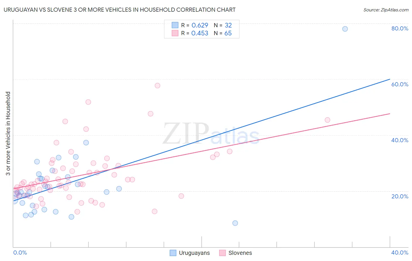 Uruguayan vs Slovene 3 or more Vehicles in Household