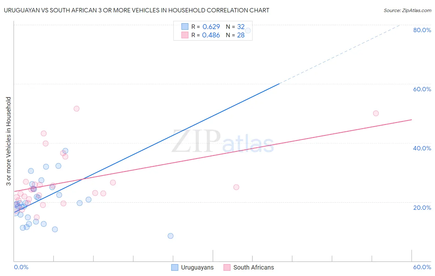 Uruguayan vs South African 3 or more Vehicles in Household