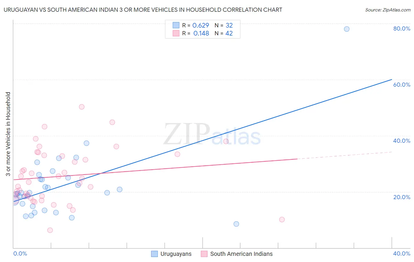 Uruguayan vs South American Indian 3 or more Vehicles in Household