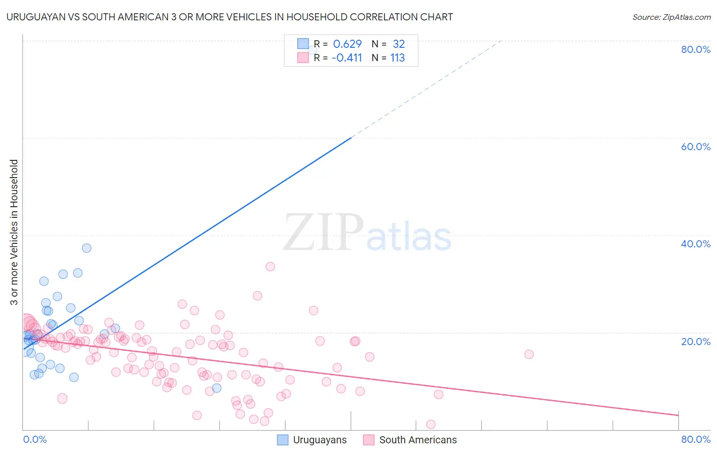 Uruguayan vs South American 3 or more Vehicles in Household