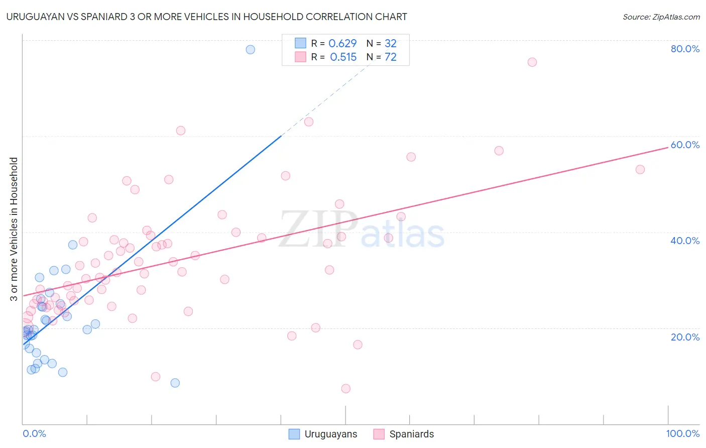Uruguayan vs Spaniard 3 or more Vehicles in Household