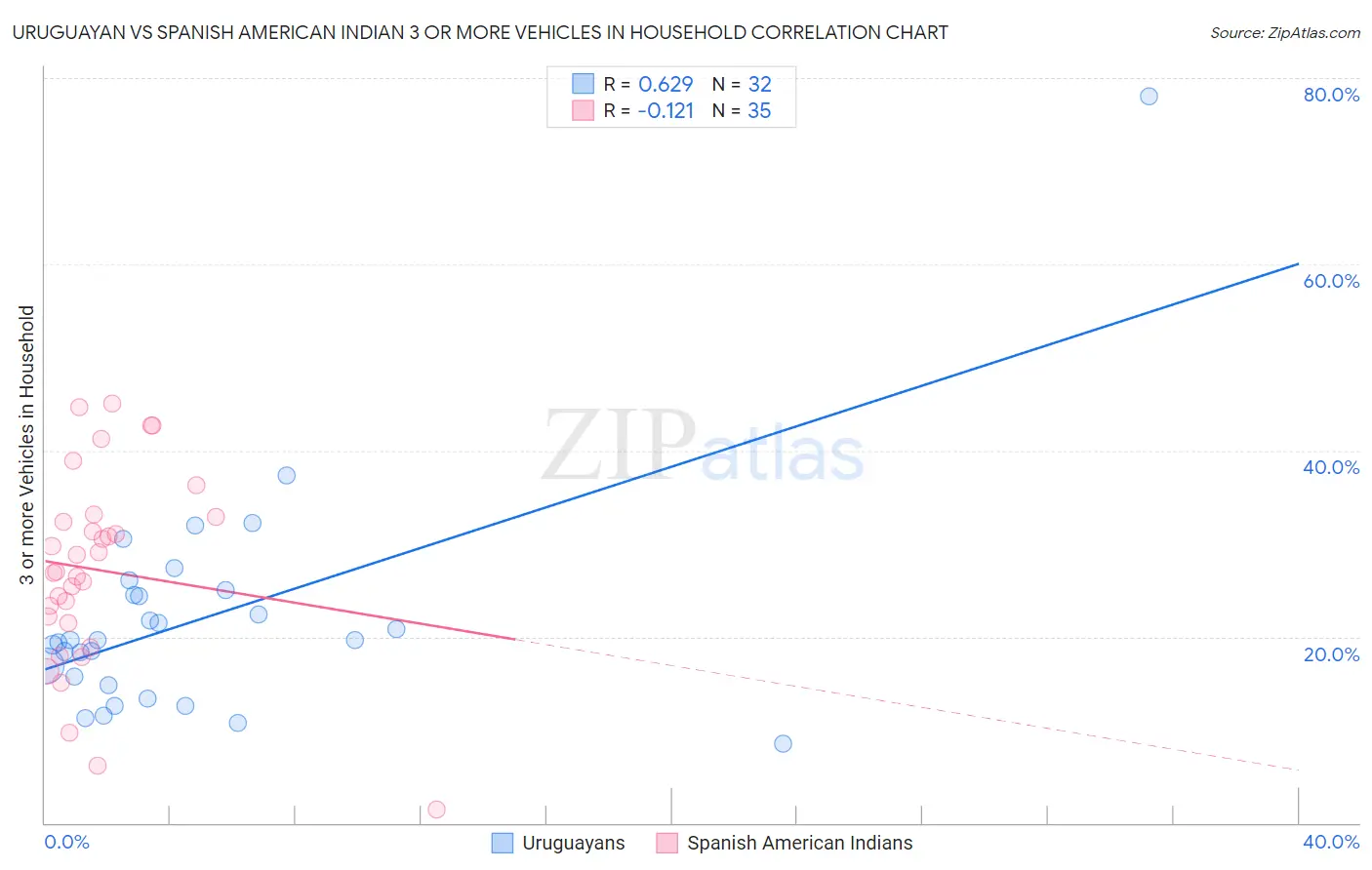 Uruguayan vs Spanish American Indian 3 or more Vehicles in Household