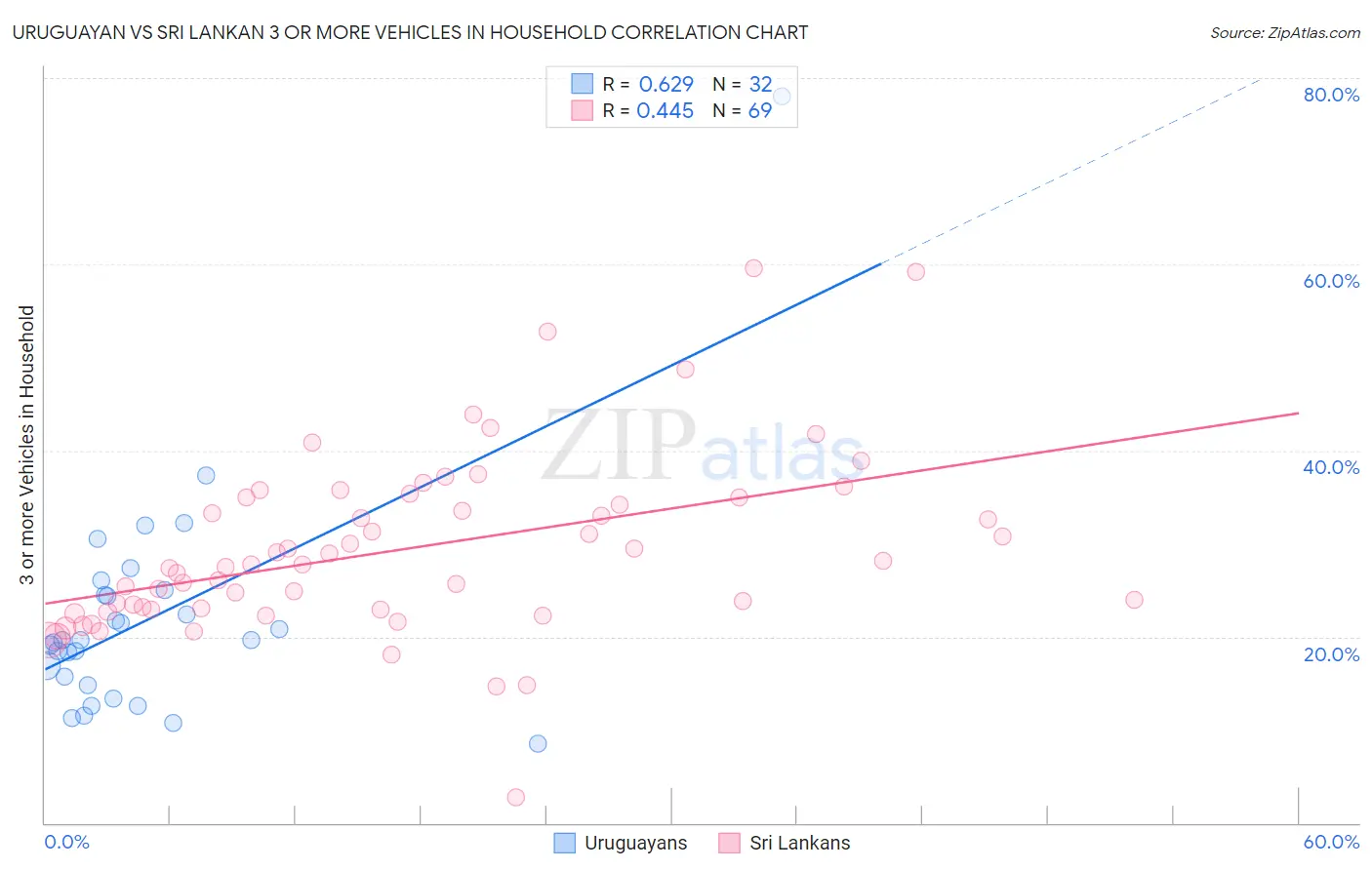 Uruguayan vs Sri Lankan 3 or more Vehicles in Household