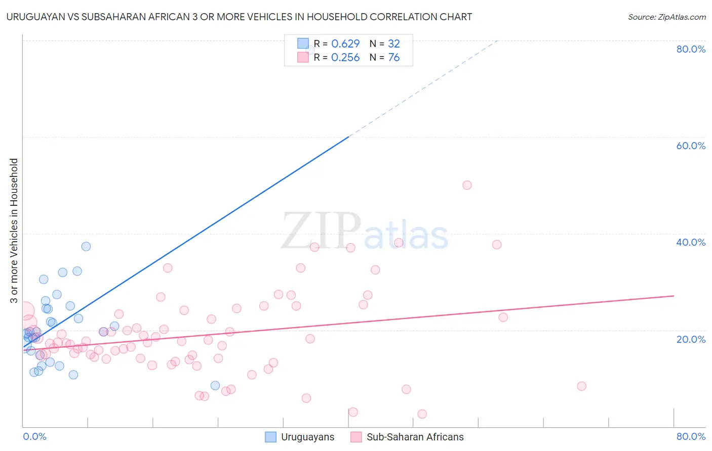 Uruguayan vs Subsaharan African 3 or more Vehicles in Household