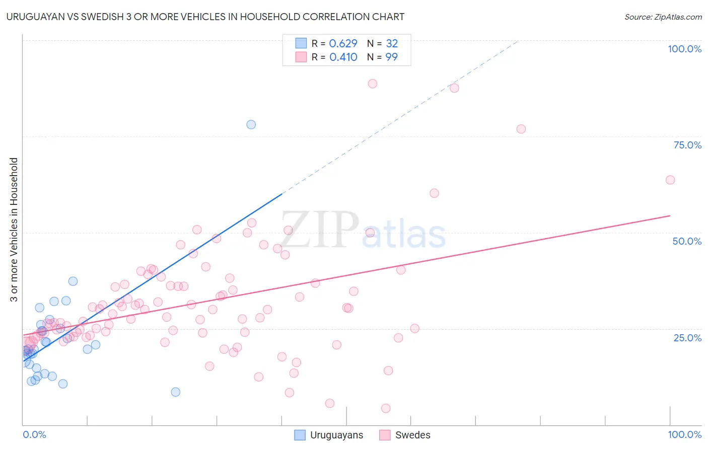 Uruguayan vs Swedish 3 or more Vehicles in Household