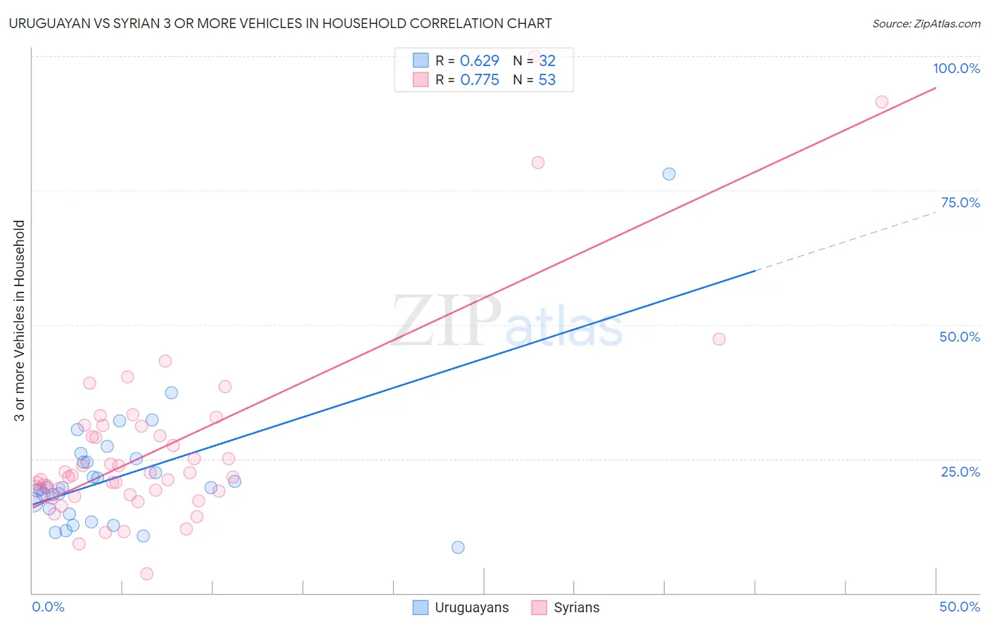 Uruguayan vs Syrian 3 or more Vehicles in Household
