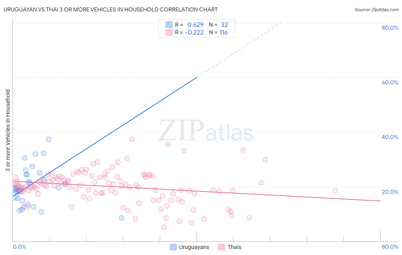 Uruguayan vs Thai 3 or more Vehicles in Household