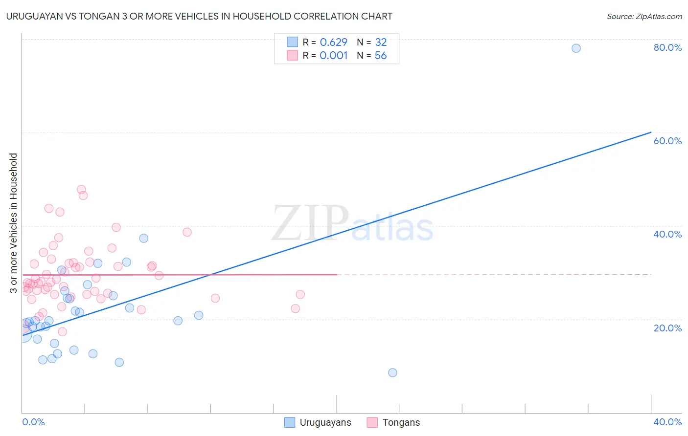Uruguayan vs Tongan 3 or more Vehicles in Household