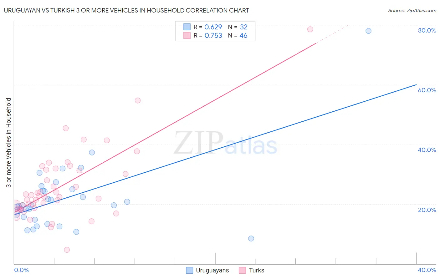 Uruguayan vs Turkish 3 or more Vehicles in Household