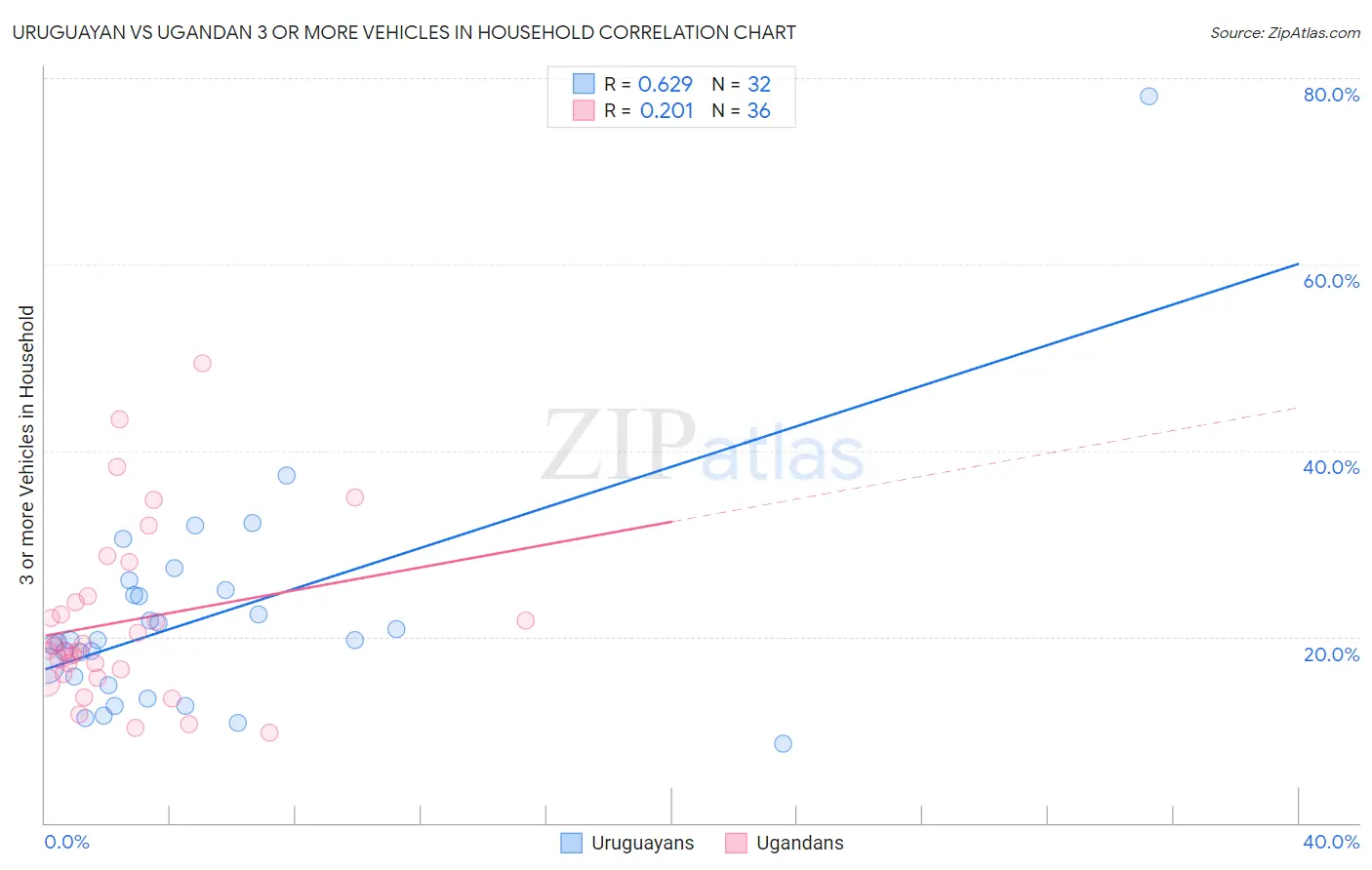 Uruguayan vs Ugandan 3 or more Vehicles in Household