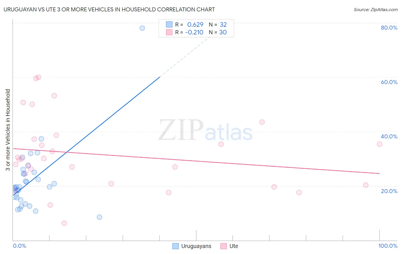 Uruguayan vs Ute 3 or more Vehicles in Household