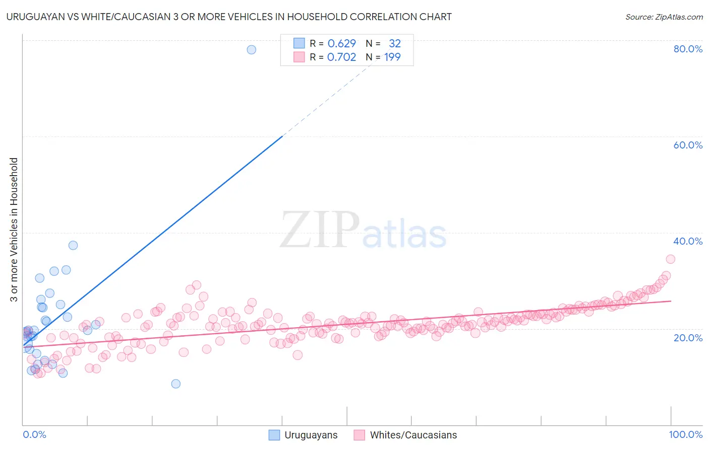 Uruguayan vs White/Caucasian 3 or more Vehicles in Household