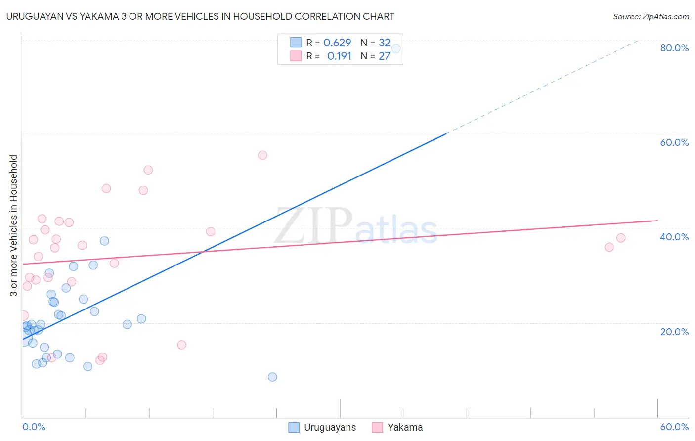 Uruguayan vs Yakama 3 or more Vehicles in Household