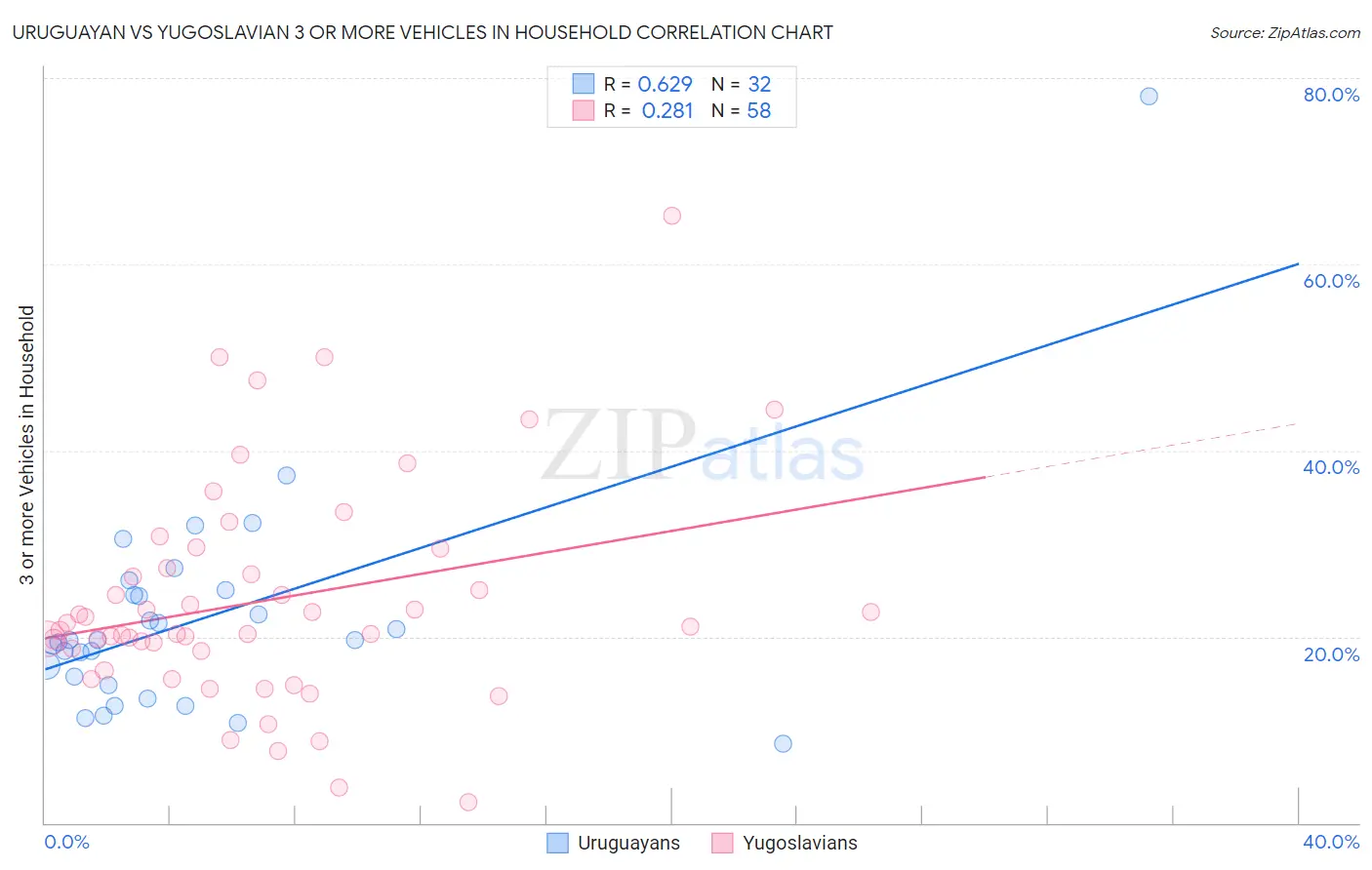 Uruguayan vs Yugoslavian 3 or more Vehicles in Household