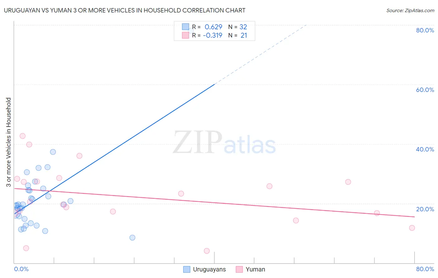 Uruguayan vs Yuman 3 or more Vehicles in Household