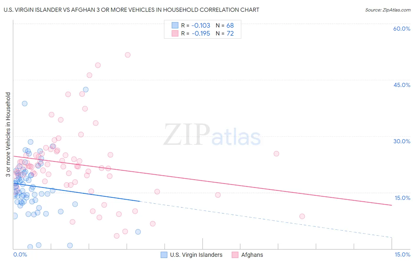 U.S. Virgin Islander vs Afghan 3 or more Vehicles in Household
