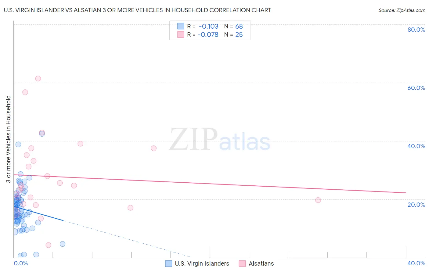 U.S. Virgin Islander vs Alsatian 3 or more Vehicles in Household