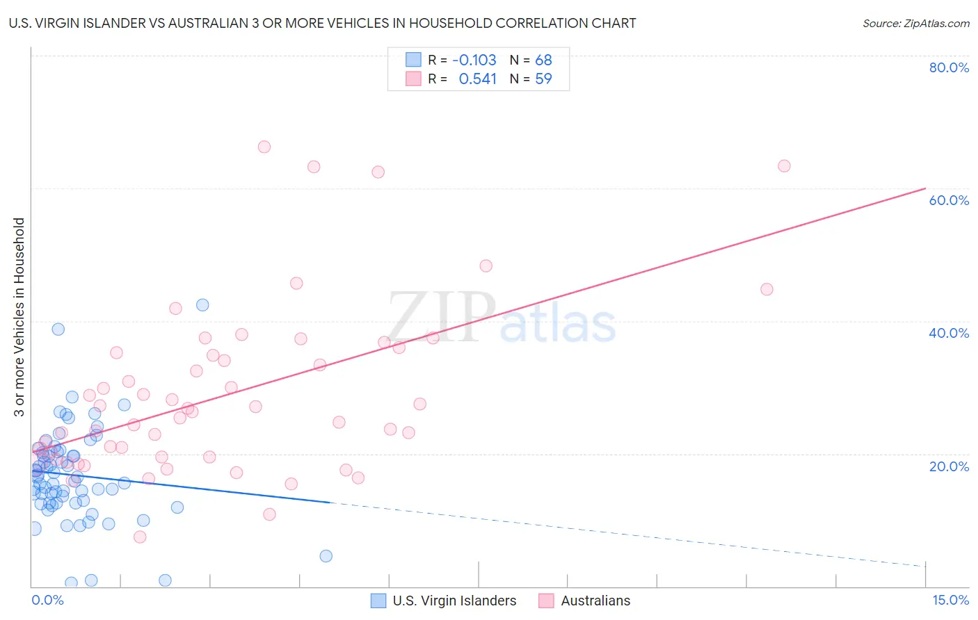 U.S. Virgin Islander vs Australian 3 or more Vehicles in Household