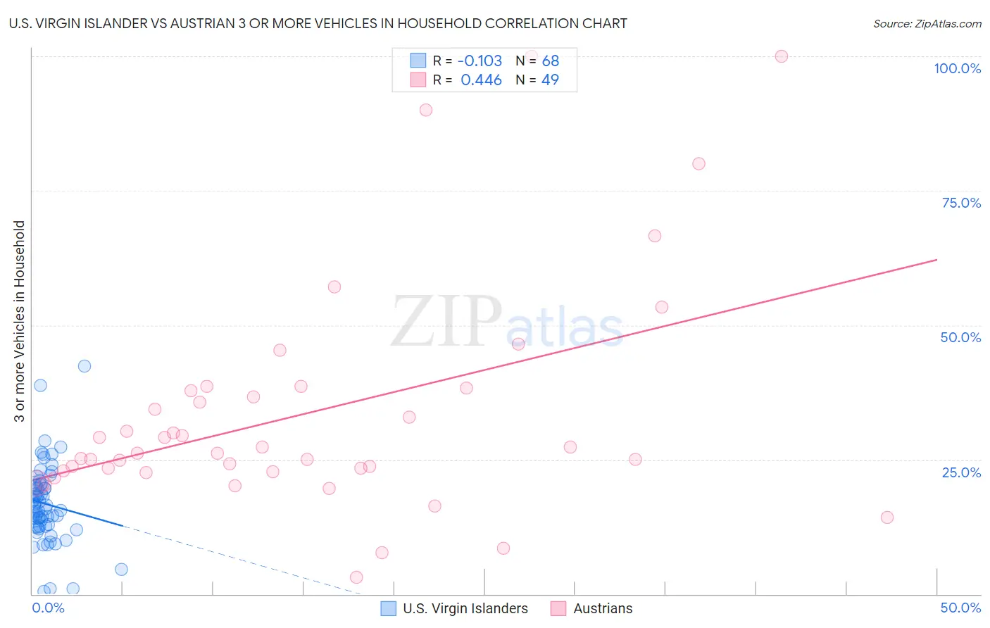 U.S. Virgin Islander vs Austrian 3 or more Vehicles in Household