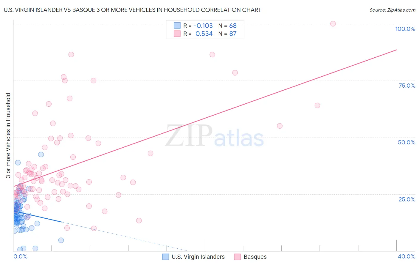 U.S. Virgin Islander vs Basque 3 or more Vehicles in Household