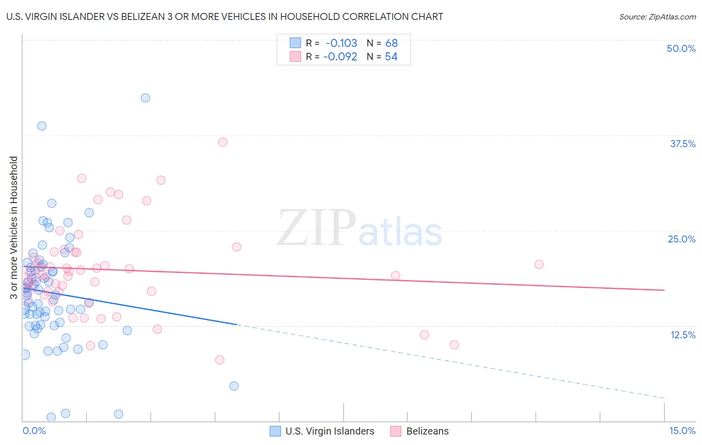 U.S. Virgin Islander vs Belizean 3 or more Vehicles in Household