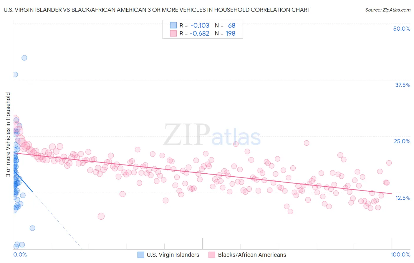 U.S. Virgin Islander vs Black/African American 3 or more Vehicles in Household