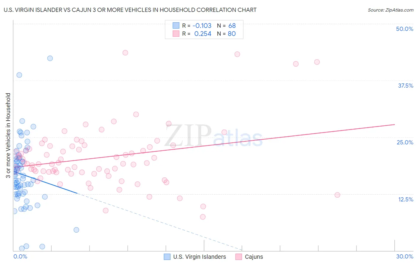 U.S. Virgin Islander vs Cajun 3 or more Vehicles in Household