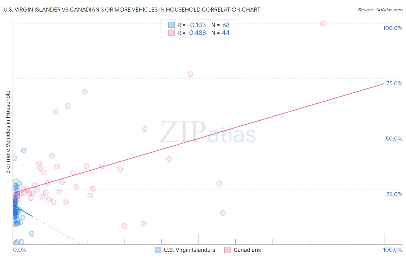 U.S. Virgin Islander vs Canadian 3 or more Vehicles in Household