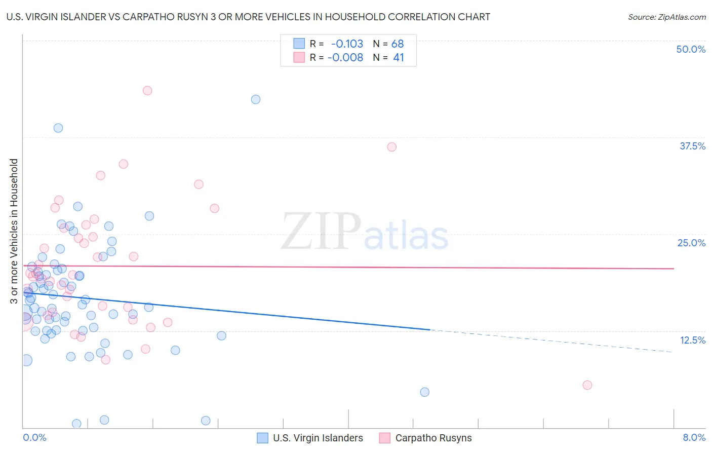 U.S. Virgin Islander vs Carpatho Rusyn 3 or more Vehicles in Household