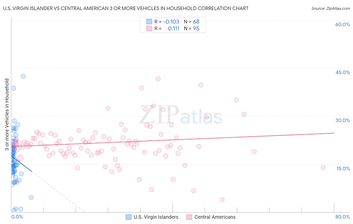 U.S. Virgin Islander vs Central American 3 or more Vehicles in Household