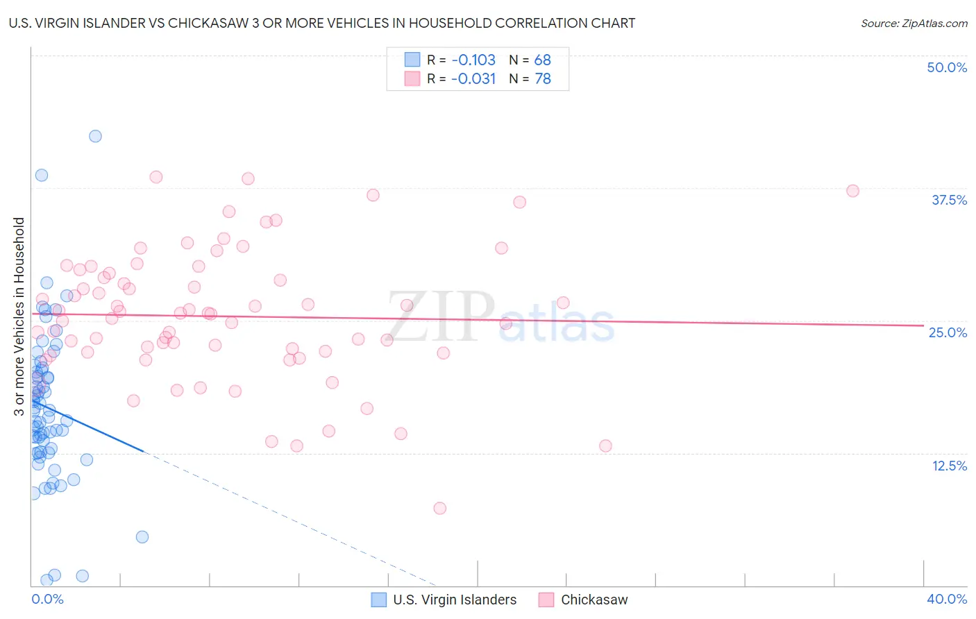 U.S. Virgin Islander vs Chickasaw 3 or more Vehicles in Household
