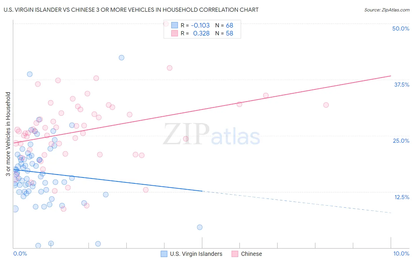 U.S. Virgin Islander vs Chinese 3 or more Vehicles in Household