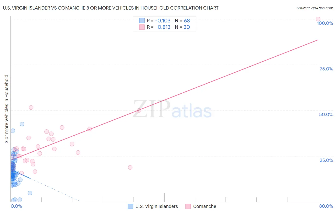 U.S. Virgin Islander vs Comanche 3 or more Vehicles in Household