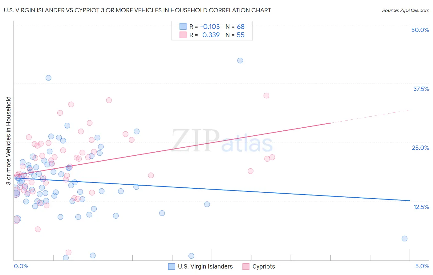 U.S. Virgin Islander vs Cypriot 3 or more Vehicles in Household