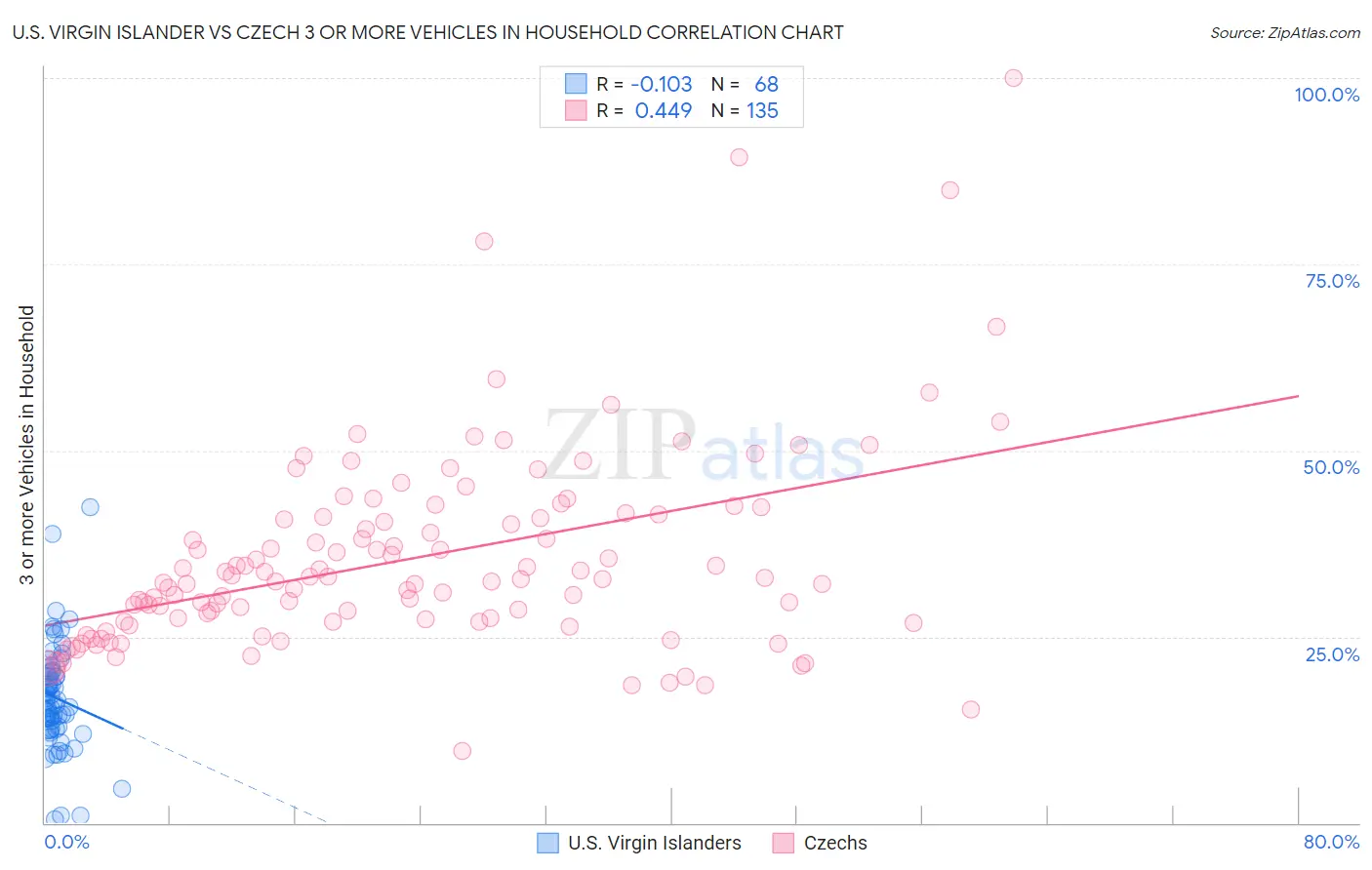 U.S. Virgin Islander vs Czech 3 or more Vehicles in Household
