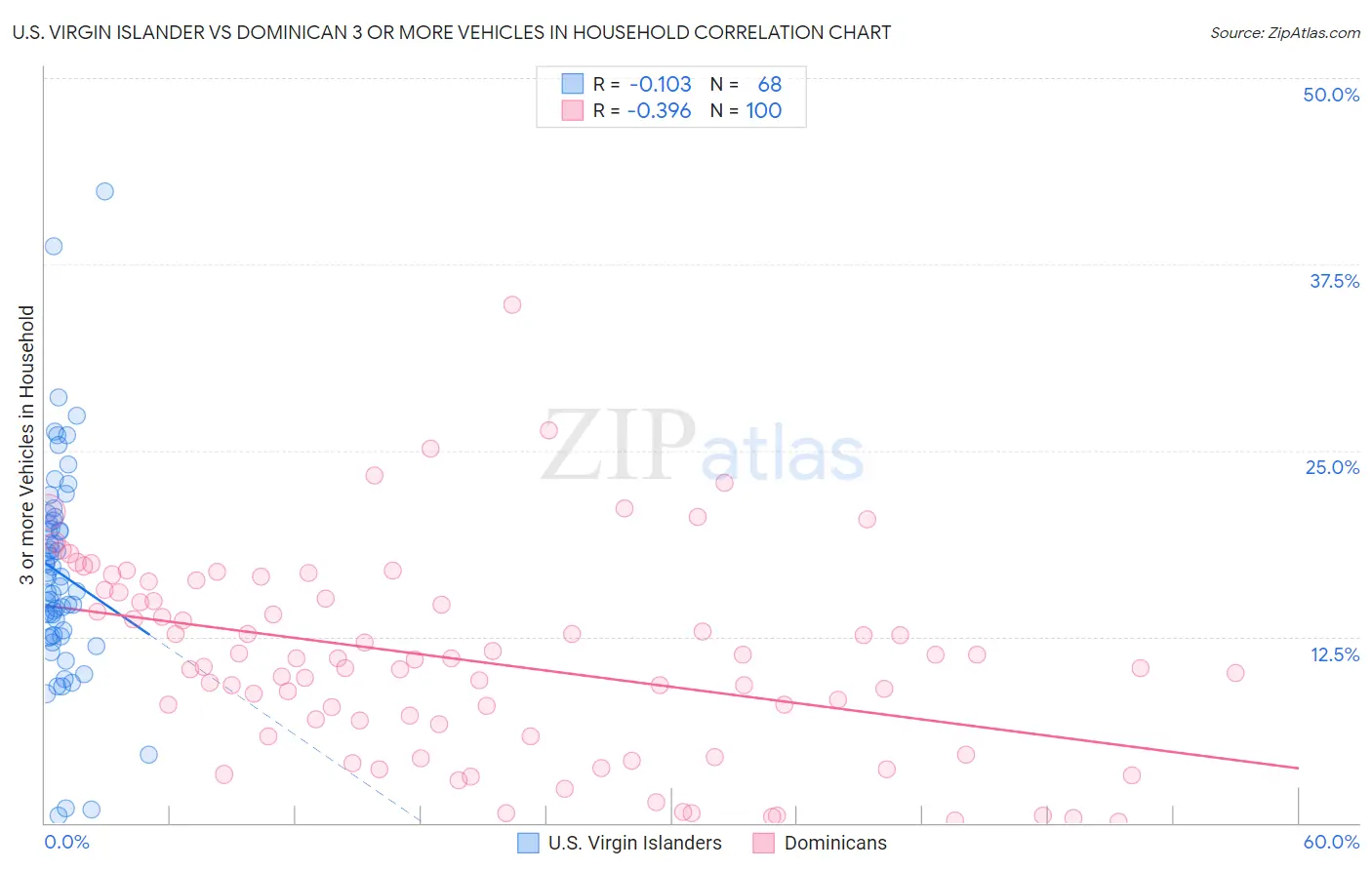 U.S. Virgin Islander vs Dominican 3 or more Vehicles in Household