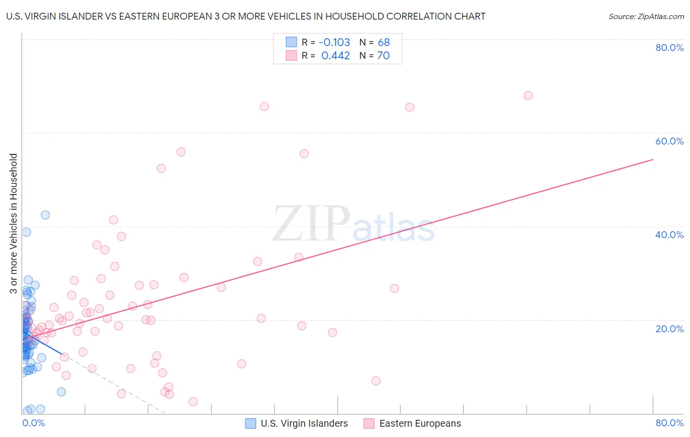 U.S. Virgin Islander vs Eastern European 3 or more Vehicles in Household