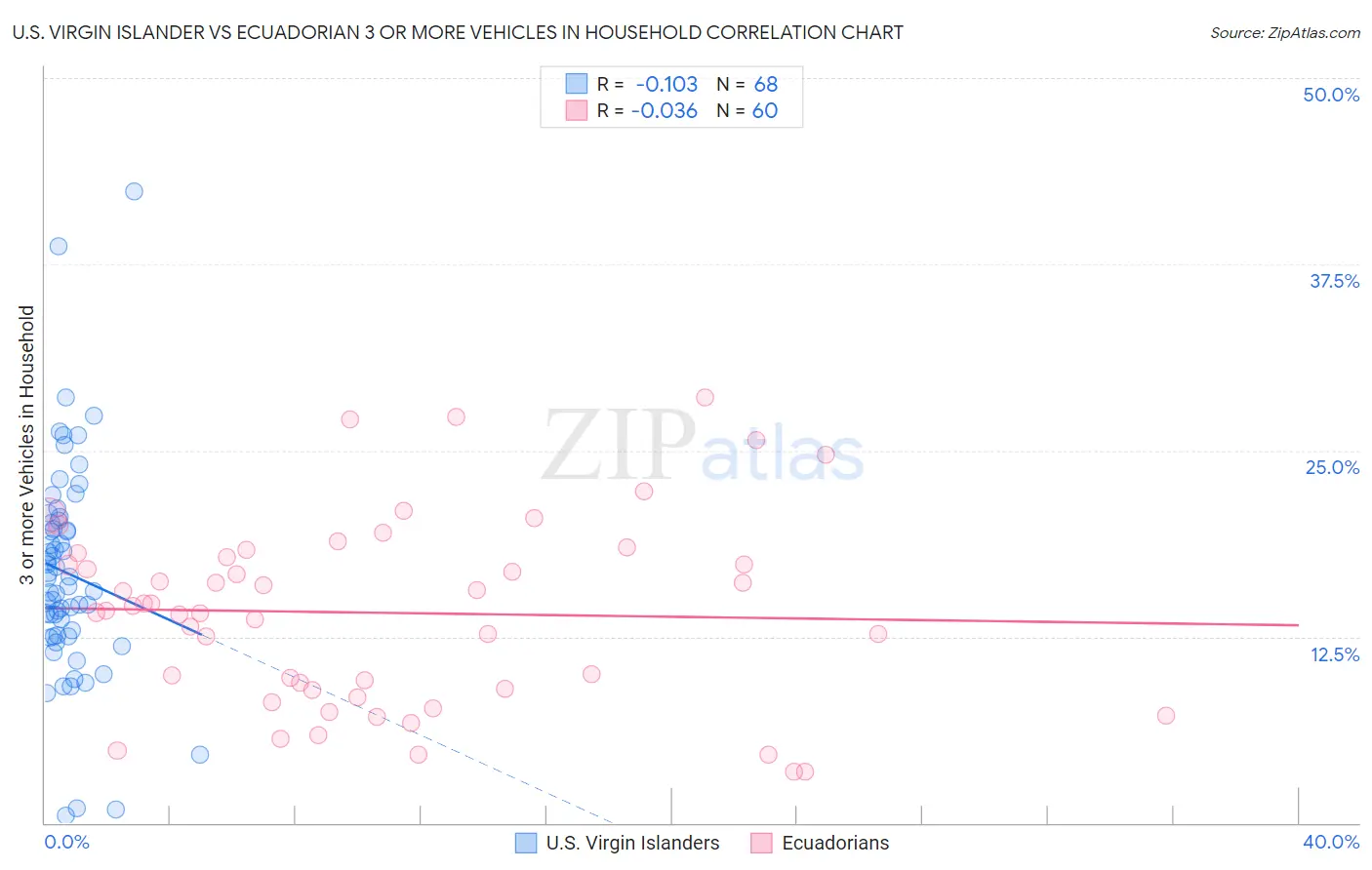 U.S. Virgin Islander vs Ecuadorian 3 or more Vehicles in Household